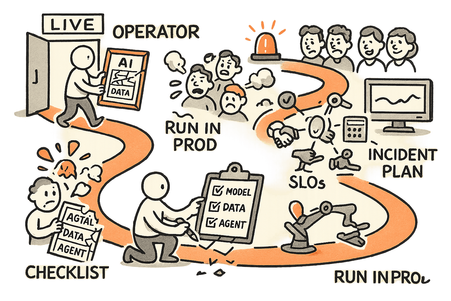 A single character walks a winding path from holding a clean AI diagram, through a production failure where it breaks, to converting it into a clipboard checklist with evals, SLOs, and an incident plan, ending with a stable green dashboard and calm customers.