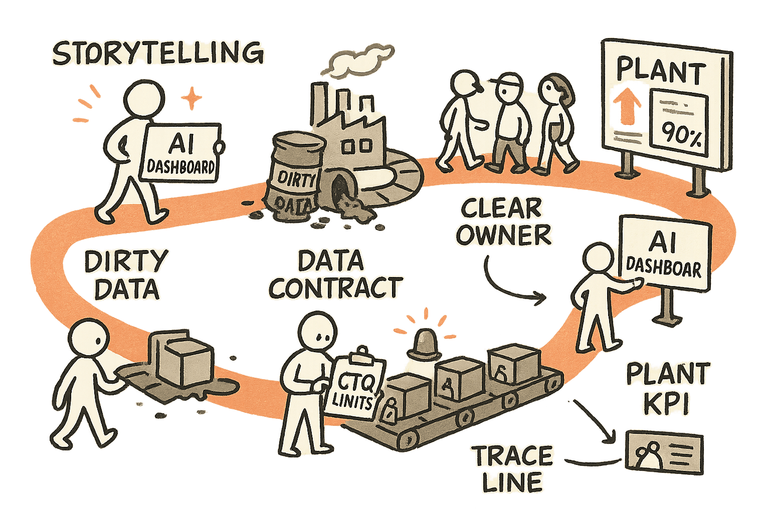 A single engineer follows a winding conveyor-path from a shiny AI dashboard that fails when a dirty-data leak jams the line, then fixes it by turning data into a contract with CTQ limits, clear owners, trace line, and standard exceptions, ending with a clean dashboard trusted on the plant KPI board.