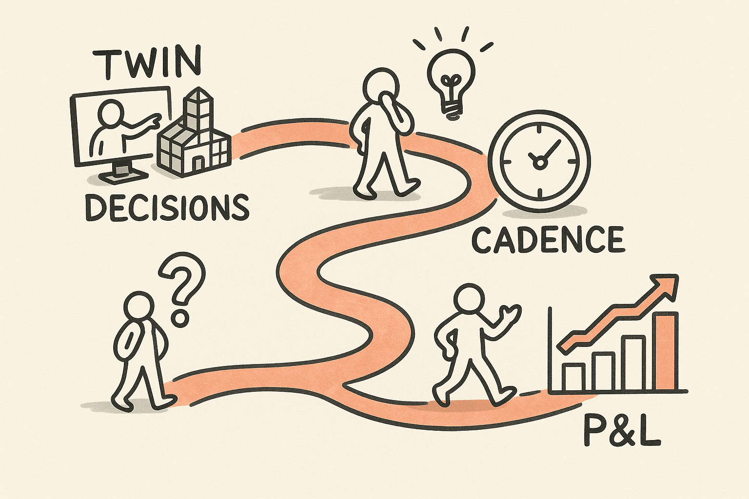 Sketchnote path showing a leader turning a digital twin demo into decision loops, meeting cadence, and P&L impact.