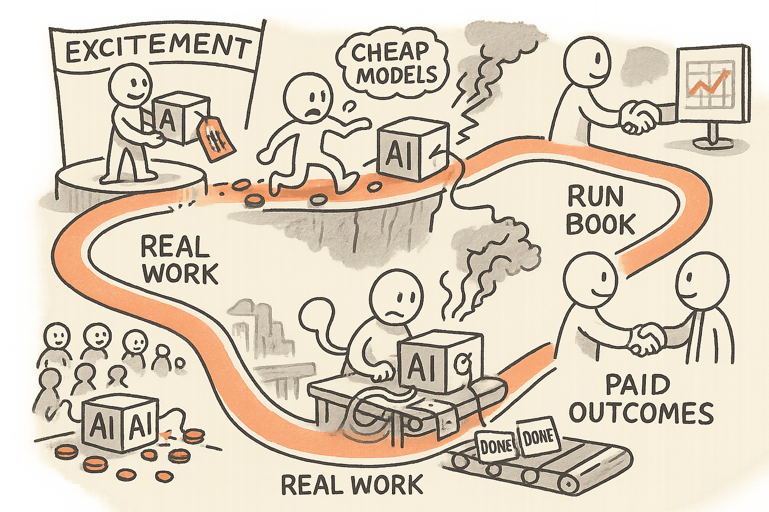 A single character walks a winding path from selling a shiny AI demo box, through a price-war as models get cheap, into messy real operations where the box fails, then rebuilds it with a run book and reliability tools, ending with steady outcome-based results and payment.