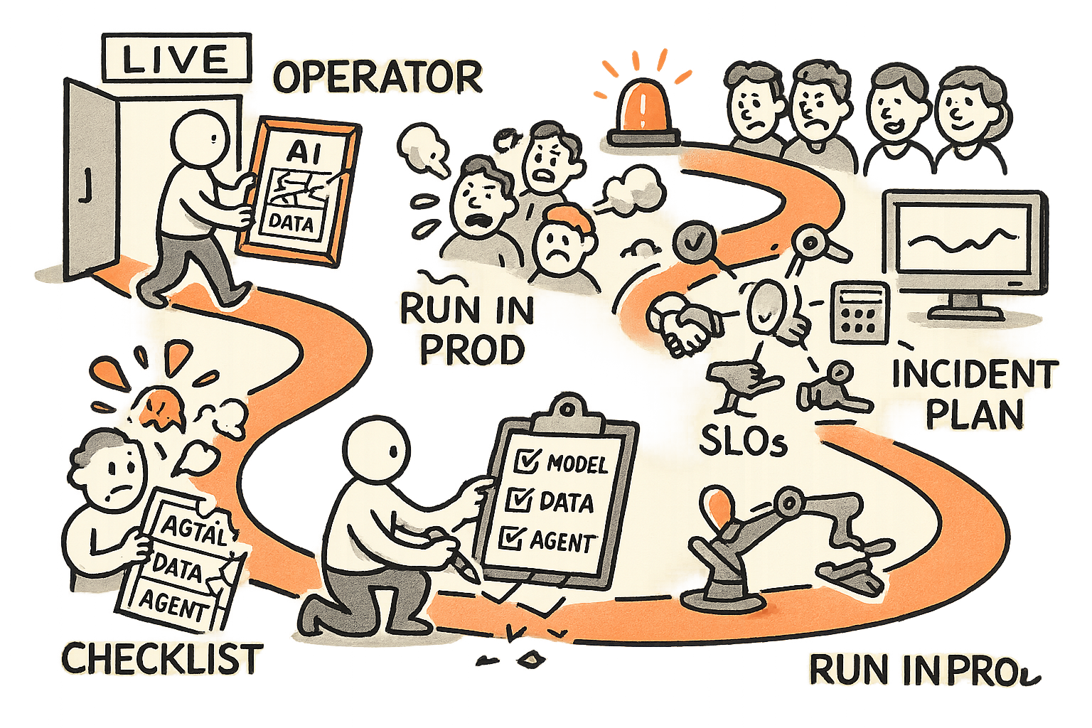 A single character walks a winding path from holding a clean AI diagram, through a production failure where it breaks, to converting it into a clipboard checklist with evals, SLOs, and an incident plan, ending with a stable green dashboard and calm customers.