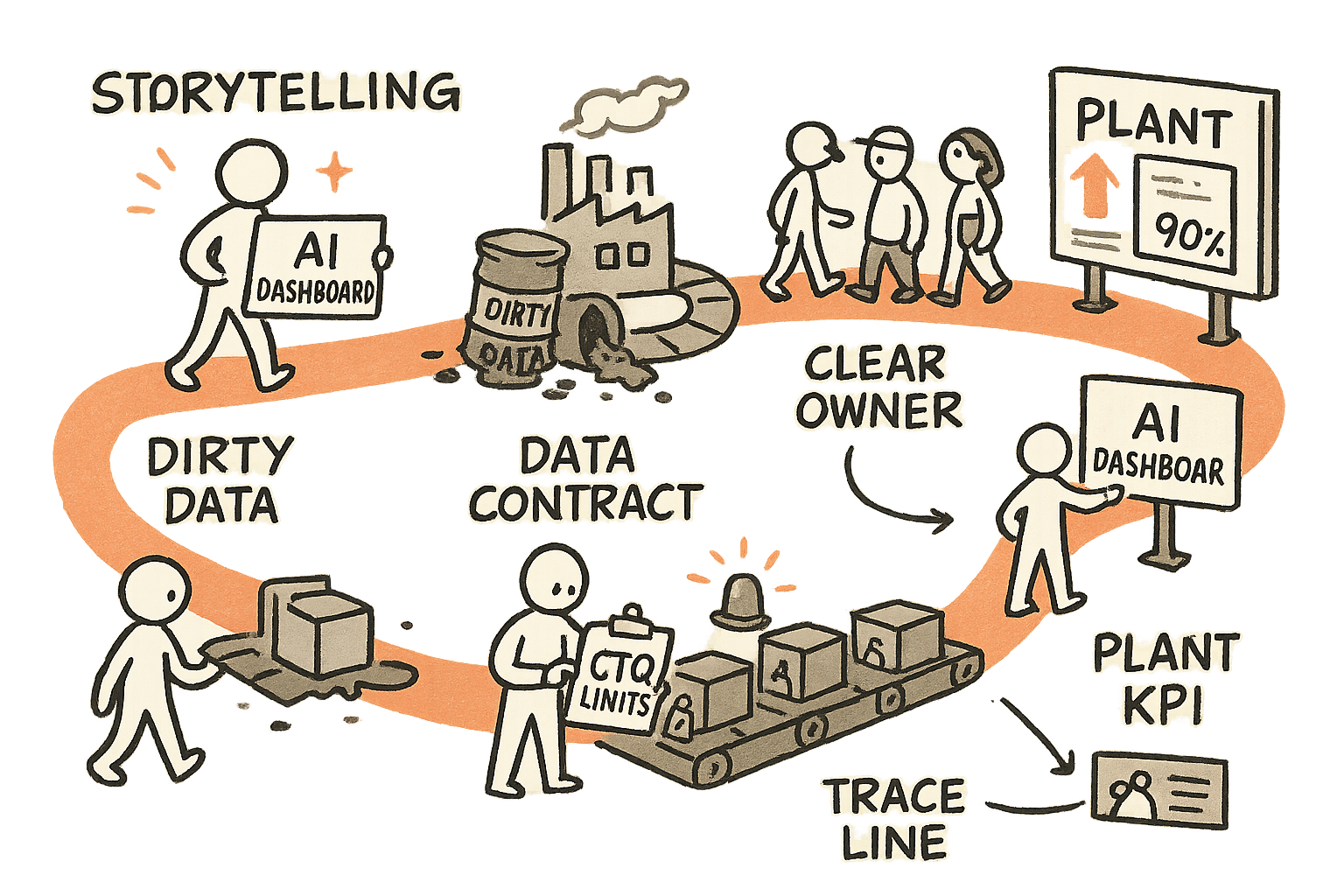 A single engineer follows a winding conveyor-path from a shiny AI dashboard that fails when a dirty-data leak jams the line, then fixes it by turning data into a contract with CTQ limits, clear owners, trace line, and standard exceptions, ending with a clean dashboard trusted on the plant KPI board.