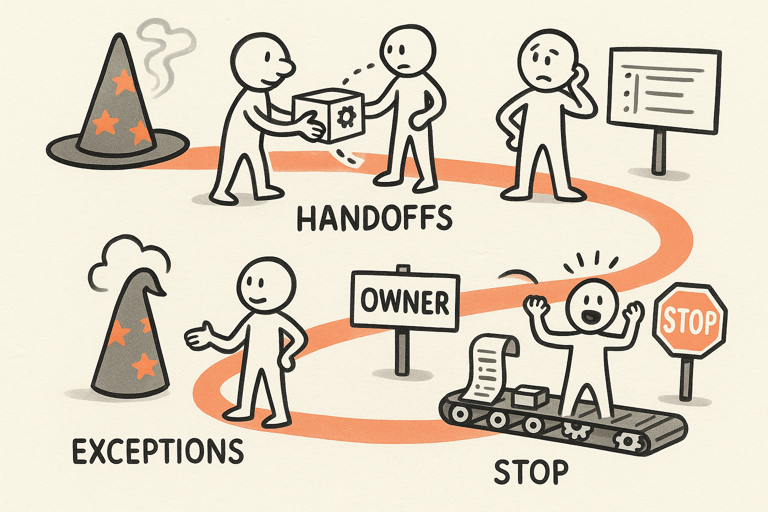 Sketchnote-style path showing a workflow with handoffs, an owner, exception handling, and a stop button.