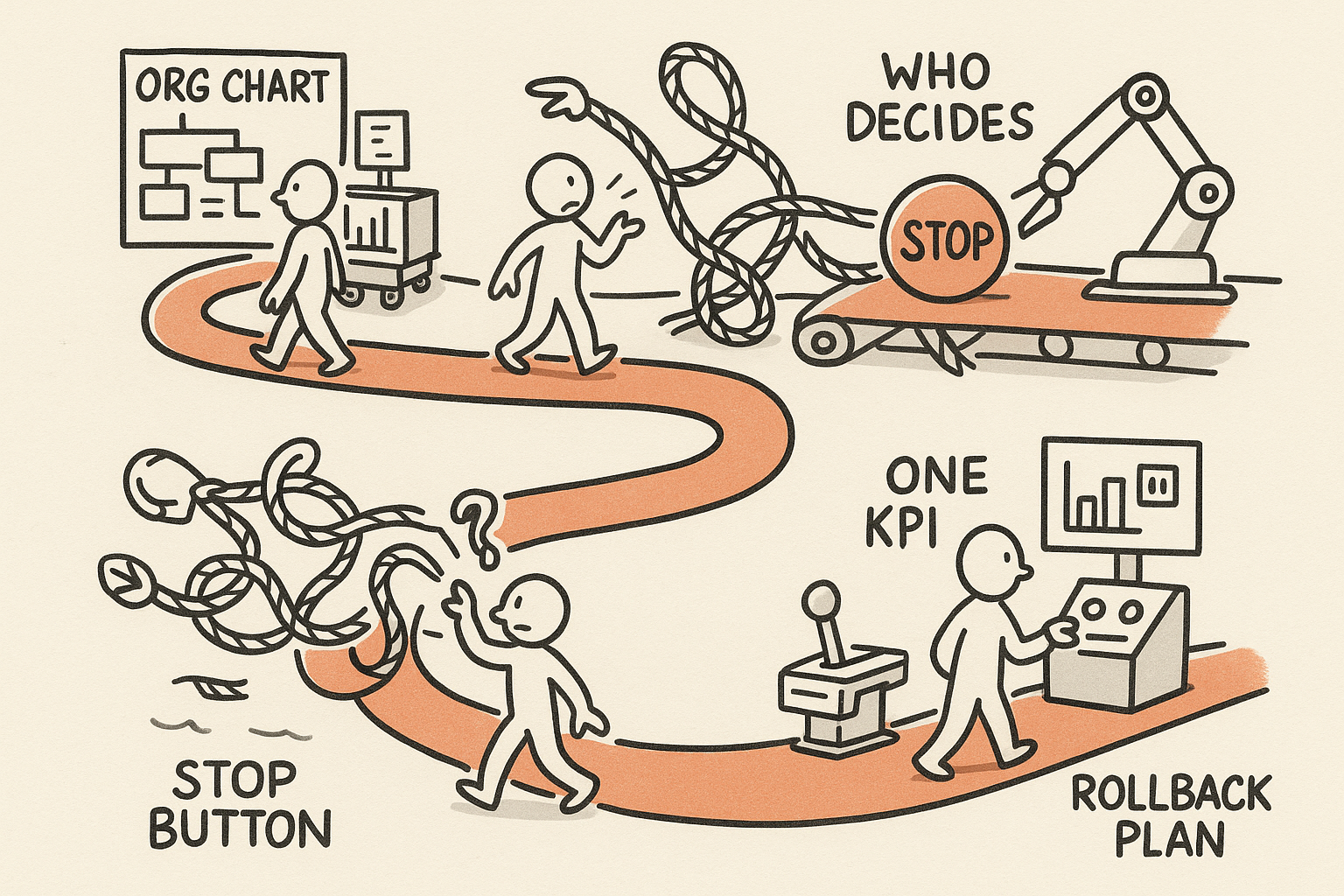 A single operations lead follows one winding production line as an AI program adds org-chart clutter, causes a jam with no clear owner, then improves after the lead claims a stop button, defines one KPI, and sets a rollback plan, resulting in smooth flow.