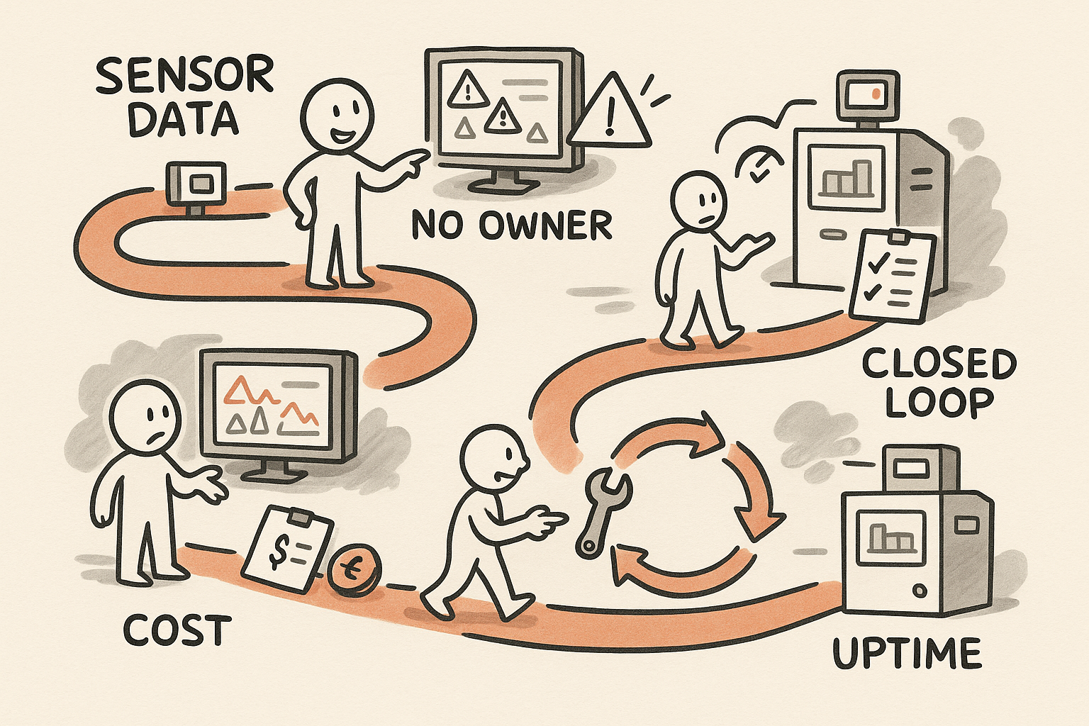 A single operator follows a winding path from installing sensors and admiring dashboards, through downtime caused by unowned alerts, to adding cost-based ownership and a closed-loop routine that ends with the same machine running reliably and uptime improving.