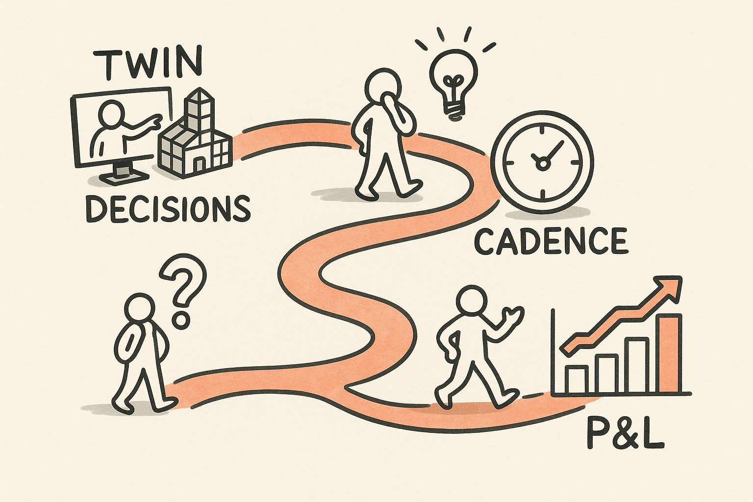 Sketchnote path showing a leader turning a digital twin demo into decision loops, meeting cadence, and P&L impact.