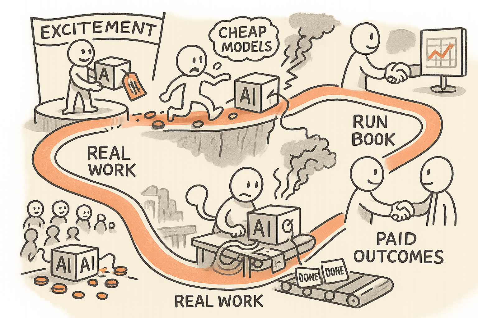 A single character walks a winding path from selling a shiny AI demo box, through a price-war as models get cheap, into messy real operations where the box fails, then rebuilds it with a run book and reliability tools, ending with steady outcome-based results and payment.